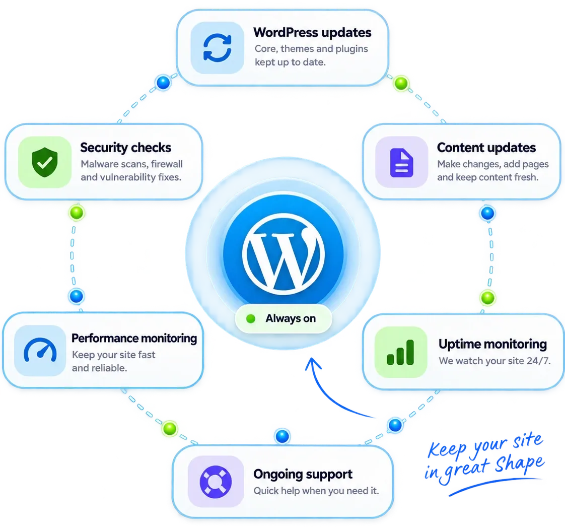 WordPress maintenance cycle: core, theme and plugin updates, security checks, content updates, performance and uptime monitoring, and ongoing support